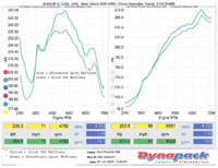 996 HP / TQ Dyno Results - AfterHours Porsche Sport Exhaust Mufflers