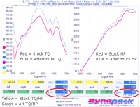 2006 997 997s Porsche Dyno Results - AfterHours Porsche Sport Exhaust Mufflers for 997 997s Carrera